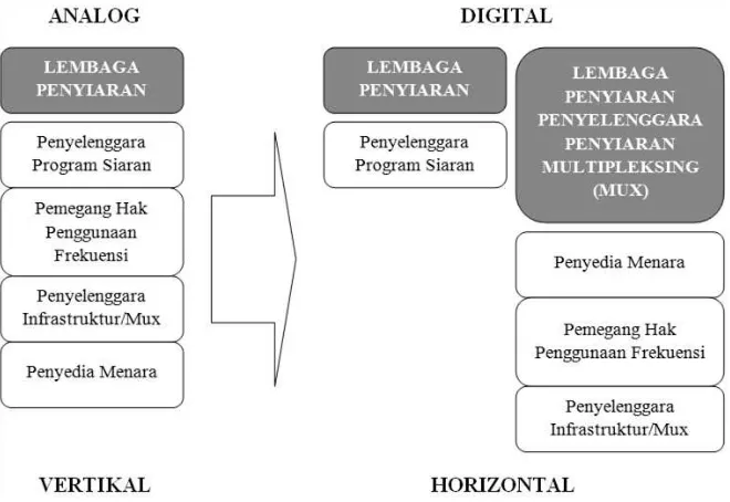Gambar 3. Transisi model bisnis penyiaran (Lumanto, 2012) 