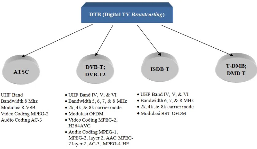 Gambar 6. Standar penyiaran digital untuk TV dunia (Kementerian Komunikasi dan Informatika, 2010) 