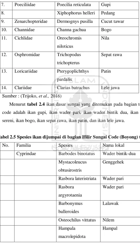 Tabel 2.5 Spesies ikan dijumpai di bagian Hilir Sungai Code (Boyong) tahun 2012. 