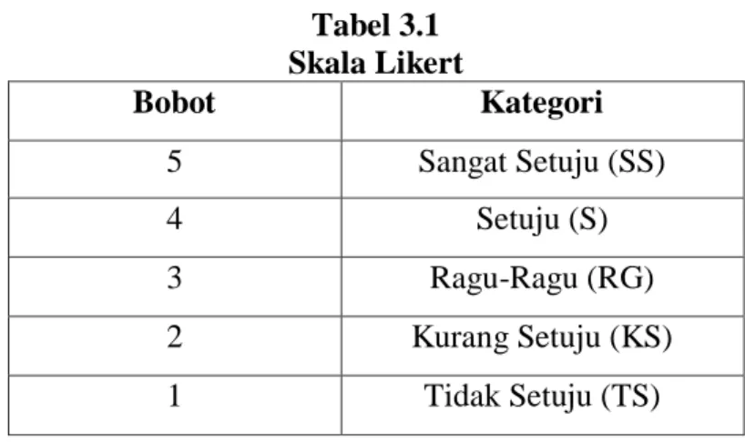 Tabel 3.1  Skala Likert  Bobot  Kategori  5  Sangat Setuju (SS)  4  Setuju (S)  3  Ragu-Ragu (RG)  2  Kurang Setuju (KS)  1  Tidak Setuju (TS)  Sumber : (Sugiyono, 2013) 