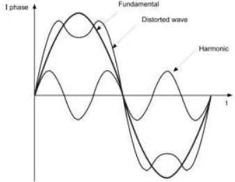 Gambar  1 harmonik  dan gelombang fundamental terdistorsi Bentuk gelombang fundamental, gelombang [11], [14] 