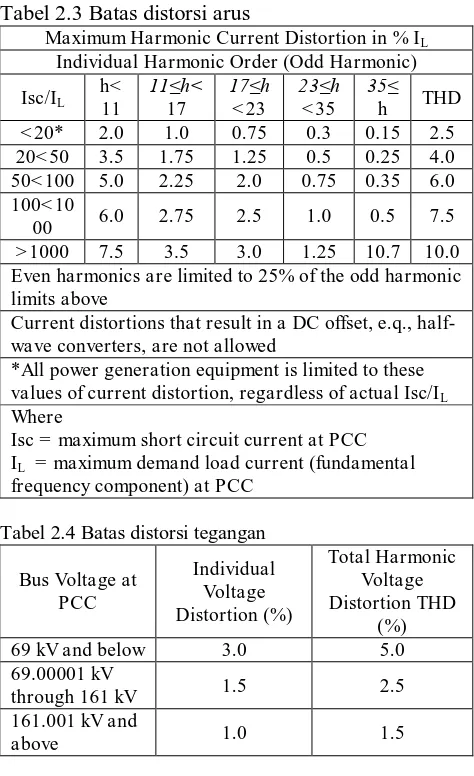 Tabel 2.3 Batas distorsi arus  Maximum Harmonic Current Distortion in % IL Individual Harmonic Order (Odd Harmonic) 