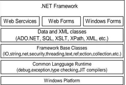 Gambar 3.7 .Net Framework Achitecture (Liberty et. al., 2002, p2) 