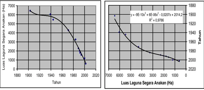 Gambar 4. Degradasi luas LSA fungsi dari waktu     Gambar 5.  Grafik prediksi Luas LSA = 0 Ha 