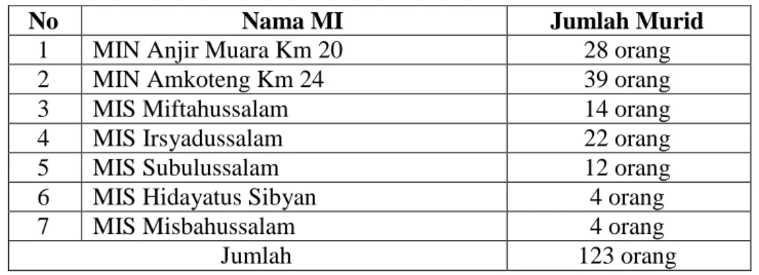 Tabel 4.1. Nama MI danJumlah lulusan MI  