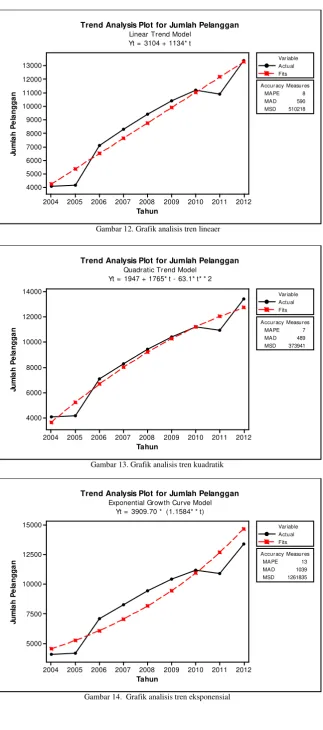 Gambar 14.  Grafik analisis tren eksponensial 