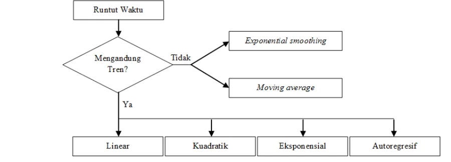 Gambar 4. Penentuan model runtun waktu (sumber :  Kuncoro, 2011) 