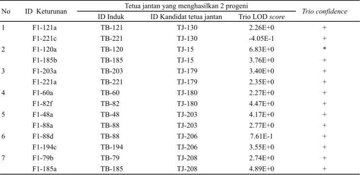 Tabel 2. Identitas keturunan dan kandidat tetua jantan yang menghasilkan 3, 4, dan 5 progeni  