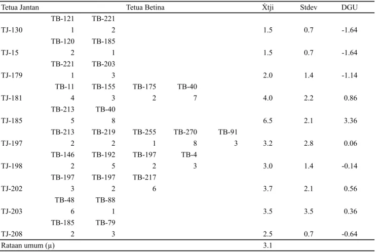 Tabel 3  menyajikan nilai skor kuantitas endosperma  dari  28  kombinasi  persilangan  yang  melibatkan  10  tetua  donor  serbuk  sari  dan  22  tetua  betina