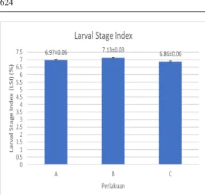 Gambar 2 Indeks perkembangan stadia larva udang galah