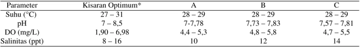 Tabel 1 Kualitas air media pemeliharaan udang galah selama penelitian
