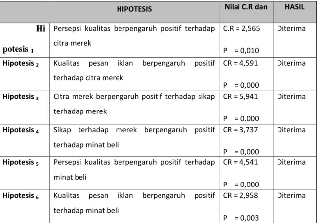 Tabel 4.43  Hasil Uji Hipotesis   