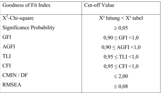 Table 3.4  Goodness of Fit Index  Goodness of Fit Index  Cut-off Value  X 2 -Chi-square  Significance Probability  GFI  AGFI  TLI  CFI  CMIN / DF  RMSEA  X² hitung < X² tabel ≥ 0,05 0,90 ≤ GFI <1,0 0,90 ≤ AGFI <1,0 0,95 ≤ TLI <1,0 0,95 ≤ CFI &l