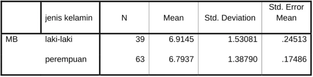Tabel 4.3  Group Statistics 