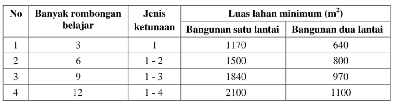 Tabel 2. Luas Lahan Minimum SMPLB  No  Banyak rombongan 