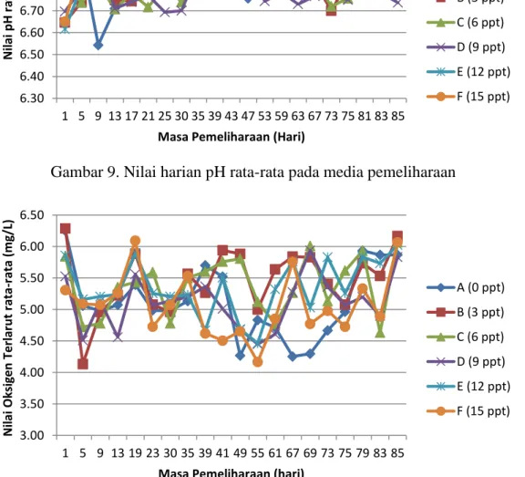 Gambar 9. Nilai harian pH rata-rata pada media pemeliharaan 