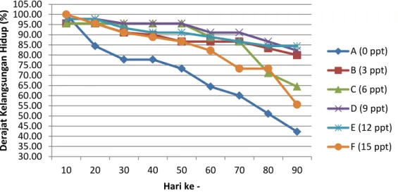 Gambar 2. Grafik rekapitulasi tingkat kelangsungan hidup udang galah   (Macrobrachium  rosenbergii)  selama  pemeliharaan 