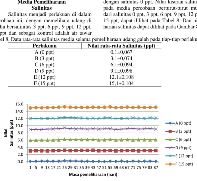 Tabel 8. Data rata-rata salinitas media selama pemeliharaan udang galah pada tiap-tiap perlakuan  Perlakuan  Nilai rata-rata Salinitas (ppt) 