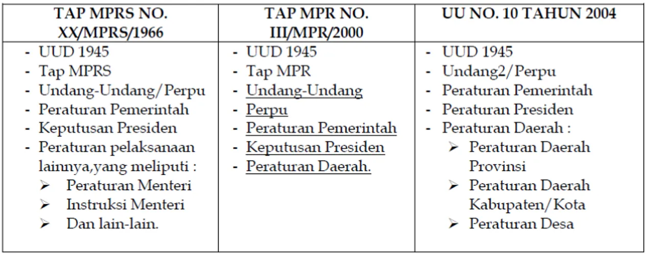 Tabel 2.1 Tata Urutan Peraturan Perundang-Undangan yang Berlaku di Indonesia (Jalil, tt) 