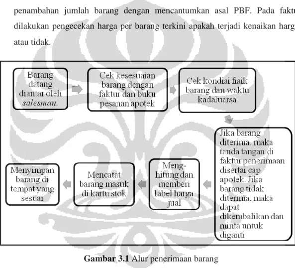 Gambar 3.1 Alur penerimaan barang 