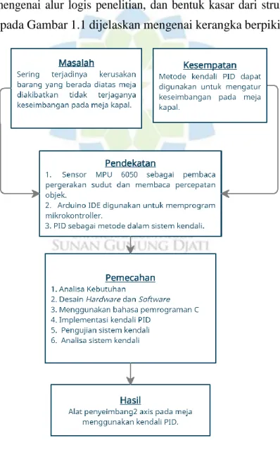 Gambar 1.1 Kerangka berfikir 