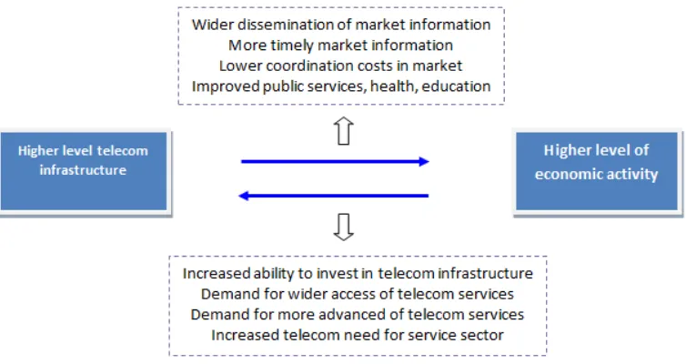 Figure 1. Relationship between ICT investment and economic growth (Dutta, 2001) 