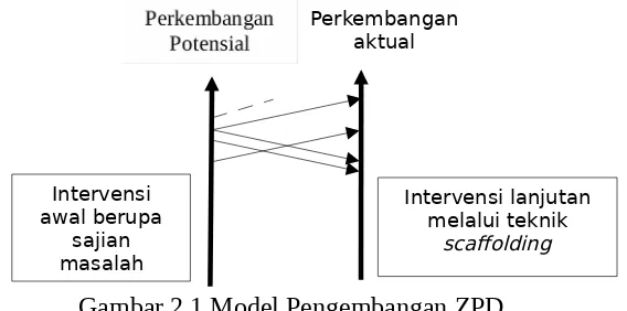 Gambar 2.1 Model Pengembangan ZPD  