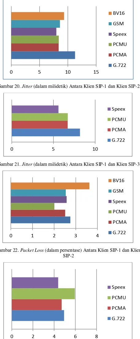 Gambar 21. Jitter (dalam milidetik) Antara Klien SIP-1 dan Klien SIP-3 