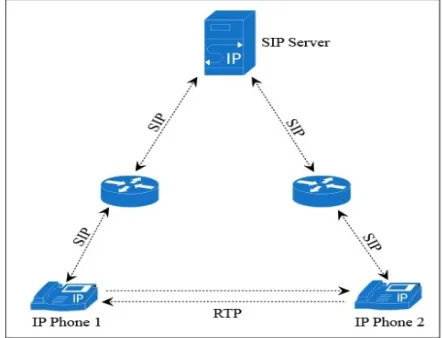 Gambar 1. Aliran RTP dan SIP pada Jaringan VoIP 