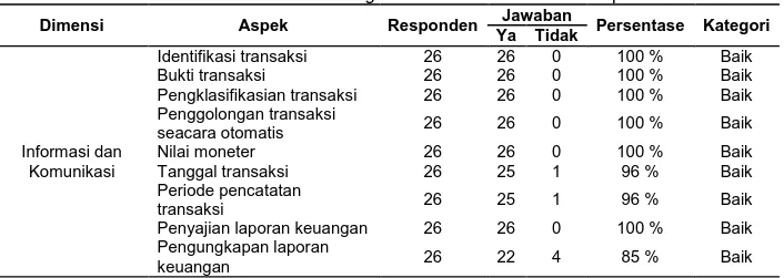 Tabel 4. Informasi dan Komunikasi atas Siklus Pendapatan pada Departemen  Food &amp; Beverage Nusa Dua Hotel Beach &amp; Spa 