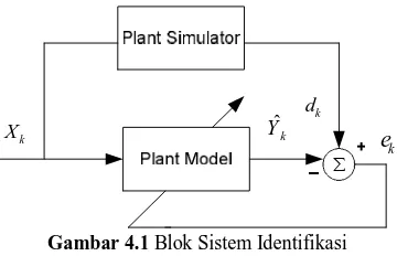 Gambar 4.1 Blok Sistem Identifikasi  Dari gambar 4.2 Sinyal input (X ) masuk ke plant 