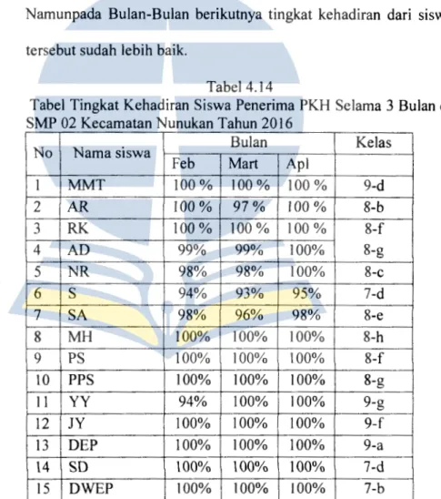 Tabel Tingkat Kehadiran  Siswa Penerima PKH  Selama 3 Bulan di  SMP 02 Kecamatan Nunukan Tahun 2016 