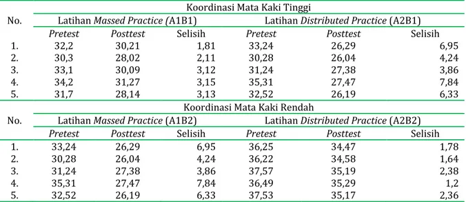Tabel 3. Deskriptif Statistik Pretest dan Posttest Menggiring Bola 