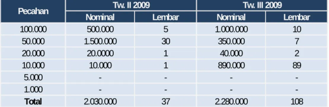 Tabel 5.4. Perkembangan Uang Palsu  
