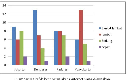 Gambar 8 Grafik kecepatan akses internet yang digunakan 