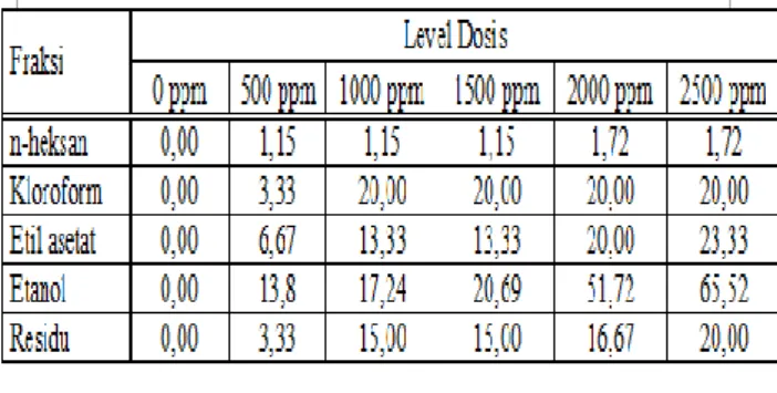 Tabel 2. Rekapitulasi Data Mortalitas Observasi Uji      Toksisitas  Fraksi-fraksi  Ekstrak  Getah      A.toxicaria  Menggunakan  Bioindikator      Kutu Beras (Calandra oryzae) 
