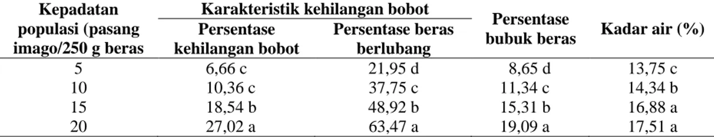 Tabel 2.  Pengaruh  kepadatan  populasi  S.  oryzae  terhadap  karakteristik  kehilangan  bobot,  persentase  bubuk beras, dan kadar air beras  