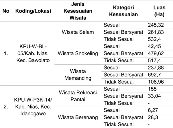 Tabel 2. Kesesuaian Wisata di Kabupaten Nias. 