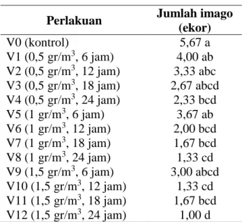 Tabel  2.  Rata-rata  Jumlah  Imago  S.  oryzae  Turunan Pertama (F1) 
