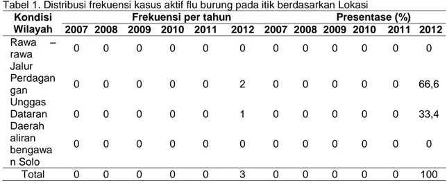 Grafik 1. Analisis Faktor Lokasi terhadap insidensi flu burung pada Itik 
