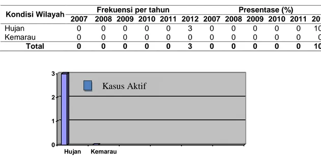 Tabel 2. Distribusi frekuensi kasus aktif flu burung pada itik berdasarkan musim 