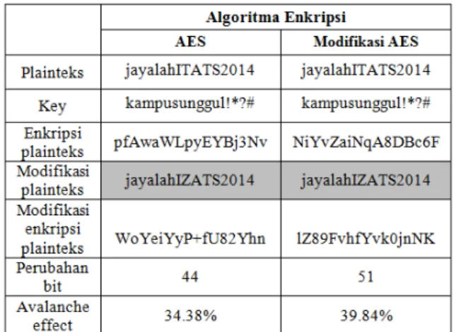 Tabel 2 menunjukkan perubahan bit  dengan nilai avalance effect dari algoritma  modifikasi AES  sebesar  39.06%