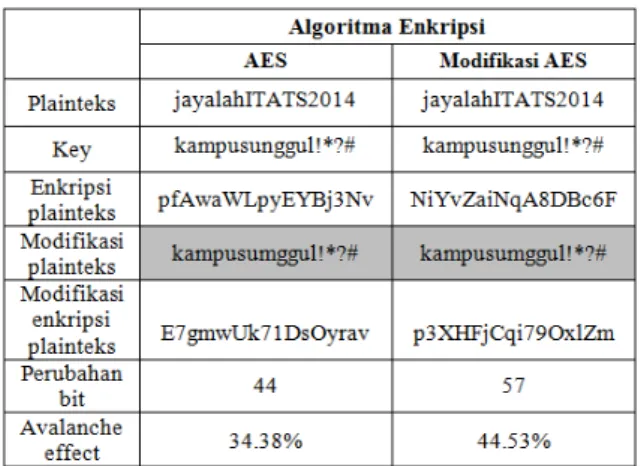 Tabel 4 menunjukkan perubahan bit yang  besar dari algoritma modifikasi AES dengan AES