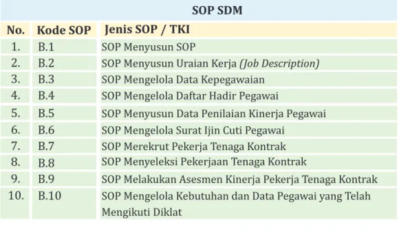 Tabel 3.2 SOP SDM SOP SDM Kode SOP Jenis SOP / TKI