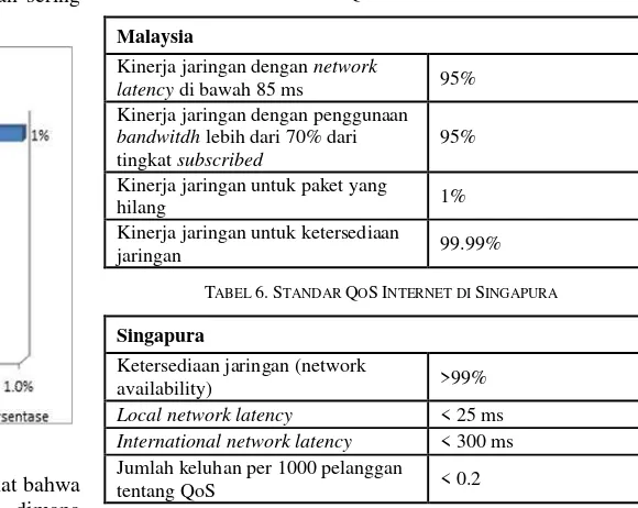 TABEL 6. STANDAR QOS INTERNET DI MALAYSIA 
