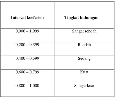 Tabel 3.3 Pedoman Untuk Memberikan Interpretasi Koefisien Korelasi 