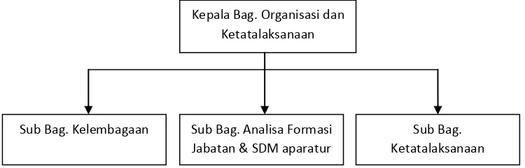 Gambar 2. Struktur Jabatan Bagian Organisasi dan Tatalaksana Kota Medan  