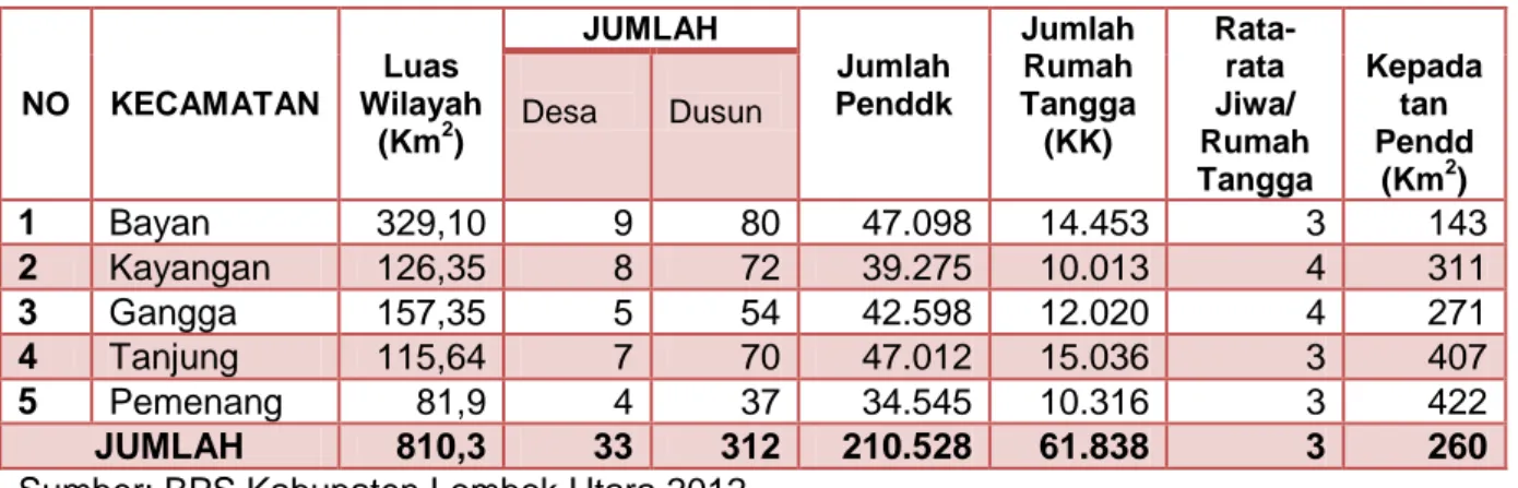 Tabel 2.1.    Data Luas Wilayah, Jumlah Desa dan Dusun, Jumlah Penduduk,   Jumlah Rumah Tangga, Jumlah Jiwa/Rumah Tangga dan Kepadatan   Penduduk Kabupaten Lombok Utara Tahun 2013