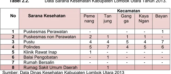 Tabel 2.2.    Data Sarana Kesehatan Kabupaten Lombok Utara Tahun 2013. 