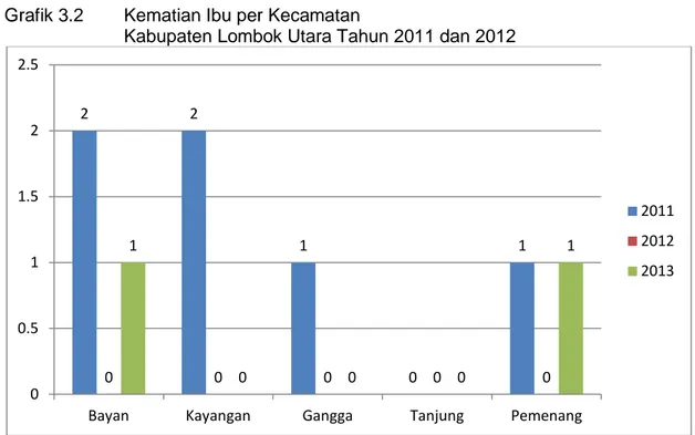 Grafik 3.2  Kematian Ibu per Kecamatan 